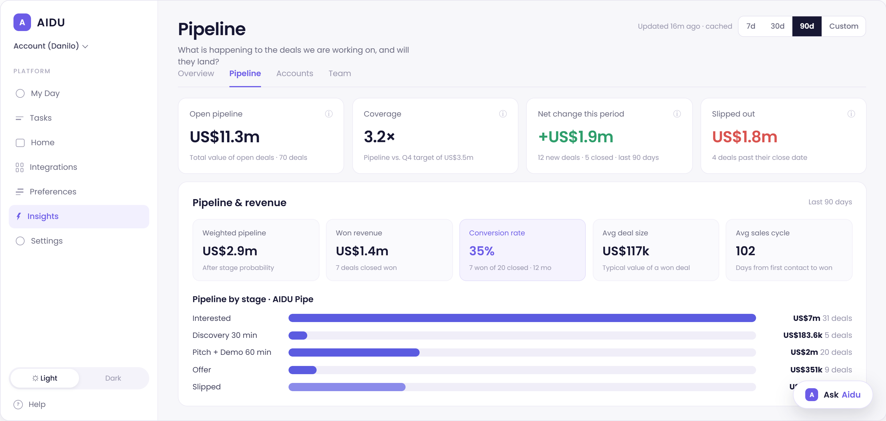 Aidu Pipeline forecast dashboard with coverage, revenue and stage conversion